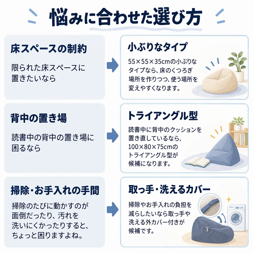 悩みと提案：限られた床スペースに置きたいなら → 55×55×35cmの小ぶりなタイプなら、床のくつろぎ場所を作りつつ、使う場所を変えやすくなります。／読書中の背中の置き場に困るなら → 読書中に背中のクッションを置き直しているなら、100×80×75cmのトライアングル型が候補になります。／掃除のたびに動かすのが面倒だったり、汚れを洗いにくかったりすると、ちょっと困りますよね。 → 掃除やお手入れの負担を減らしたいなら取っ手や洗える外カバー付きが候補です。