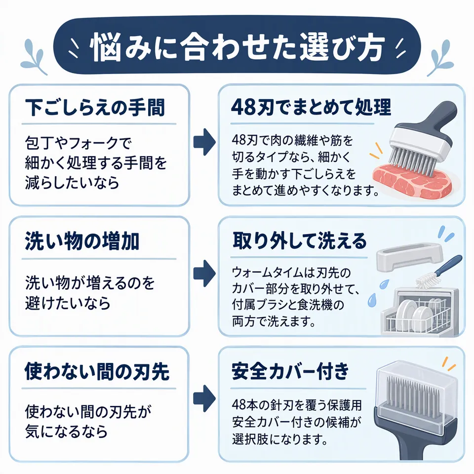 悩みと提案：包丁やフォークで細かく処理する手間を減らしたいなら → 48刃で肉の繊維や筋を切るタイプなら、細かく手を動かす下ごしらえをまとめて進めやすくなります。／洗い物が増えるのを避けたいなら → ウォームタイムは刃先のカバー部分を取り外せて、付属ブラシと食洗機の両方で洗えます。／使わない間の刃先が気になるなら → 48本の針刃を覆う保護用安全カバー付きの候補が選択肢になります。