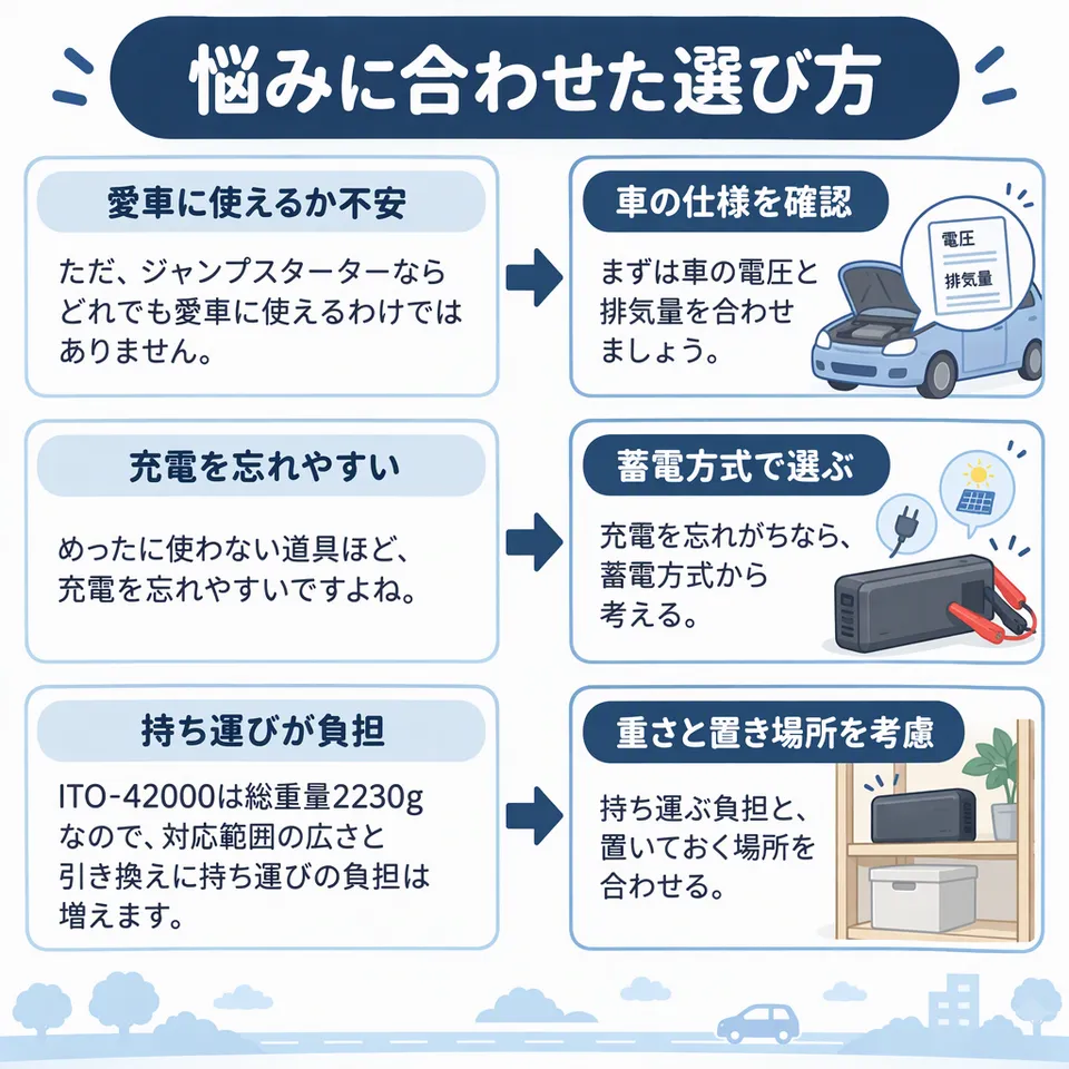 悩みと提案：ただ、ジャンプスターターならどれでも愛車に使えるわけではありません。 → まずは車の電圧と排気量を合わせましょう。／めったに使わない道具ほど、充電を忘れやすいですよね。 → 充電を忘れがちなら、蓄電方式から考える／ITO-42000は総重量2230gなので、対応範囲の広さと引き換えに持ち運びの負担は増えます。 → 持ち運ぶ負担と、置いておく場所を合わせる