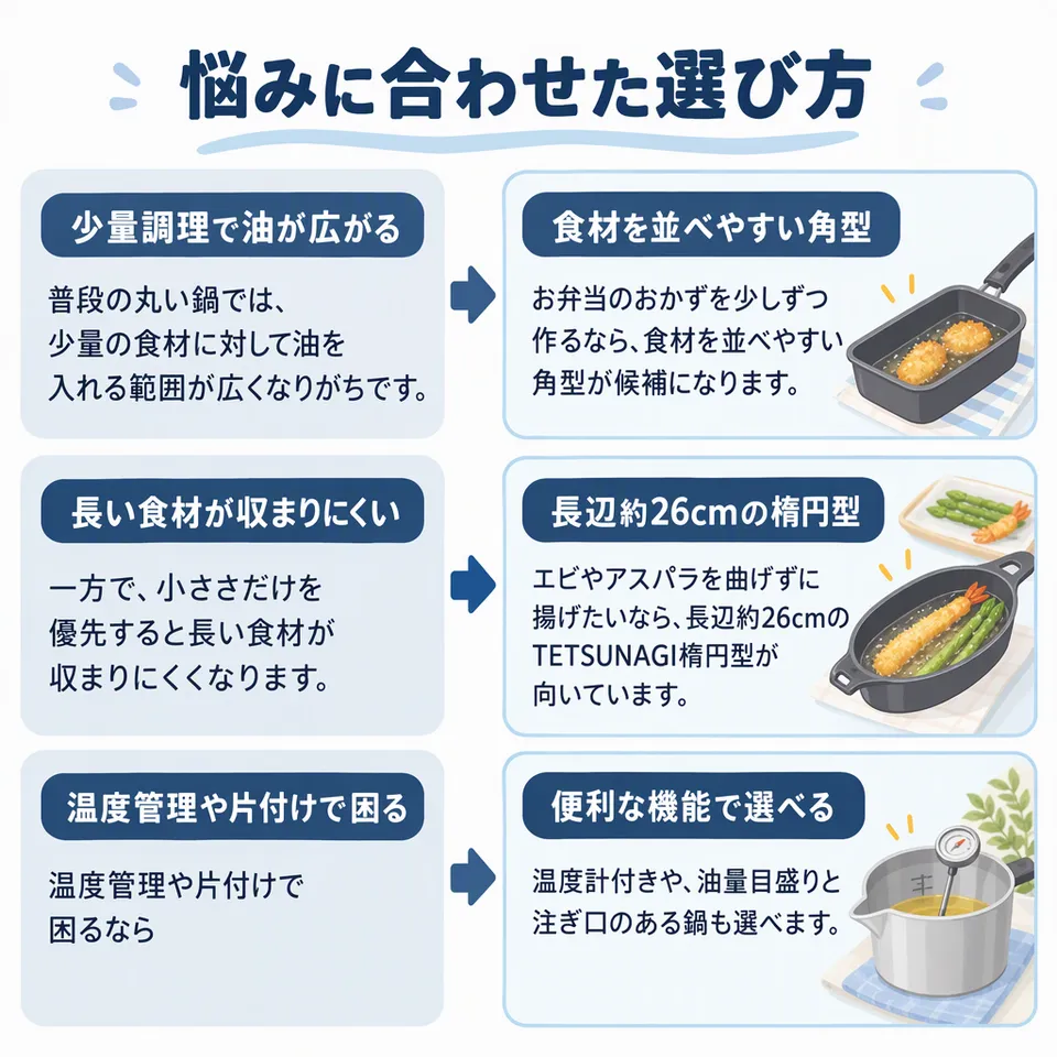 悩みと提案：普段の丸い鍋では、少量の食材に対して油を入れる範囲が広くなりがちです。 → お弁当のおかずを少しずつ作るなら、食材を並べやすい角型が候補になります。／一方で、小ささだけを優先すると長い食材が収まりにくくなります。 → エビやアスパラを曲げずに揚げたいなら、長辺約26cmのTETSUNAGI楕円型が向いています。／温度管理や片付けで困るなら → 温度計付きや、油量目盛りと注ぎ口のある鍋も選べます。