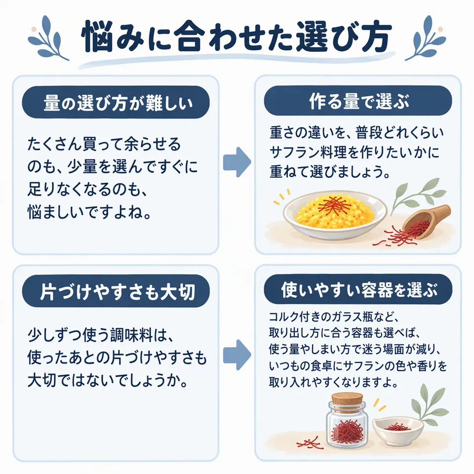 悩みと提案：たくさん買って余らせるのも、少量を選んですぐに足りなくなるのも、悩ましいですよね。 → 重さの違いを、普段どれくらいサフラン料理を作りたいかに重ねて選びましょう。／少しずつ使う調味料は、使ったあとの片づけやすさも大切ではないでしょうか。 → コルク付きのガラス瓶など、取り出し方に合う容器も選べば、使う量やしまい方で迷う場面が減り、いつもの食卓にサフランの色や香りを取り入れやすくなりますよ。