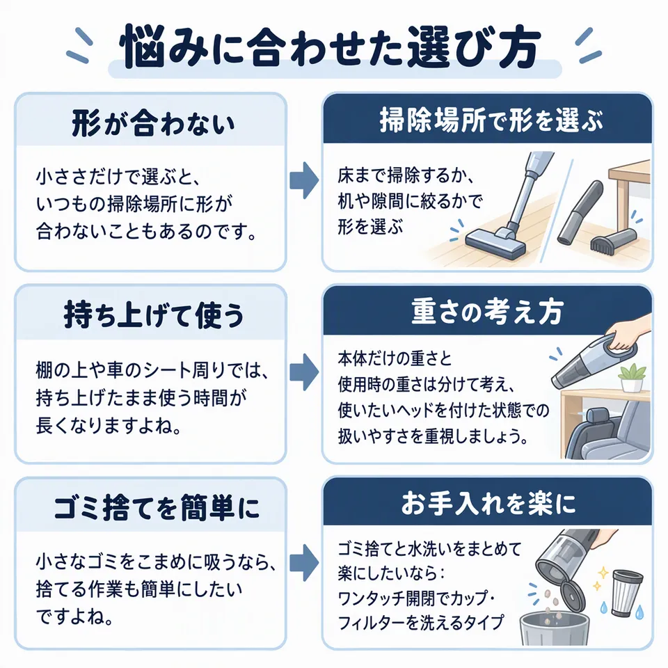 悩みと提案：小ささだけで選ぶと、いつもの掃除場所に形が合わないこともあるのです。 → 床まで掃除するか、机や隙間に絞るかで形を選ぶ／棚の上や車のシート周りでは、持ち上げたまま使う時間が長くなりますよね。 → 本体だけの重さと使用時の重さは分けて考え、使いたいヘッドを付けた状態での扱いやすさを重視しましょう。／小さなゴミをこまめに吸うなら、捨てる作業も簡単にしたいですよね。 → ゴミ捨てと水洗いをまとめて楽にしたいなら：ワンタッチ開閉でカップ・フィルターを洗えるタイプ