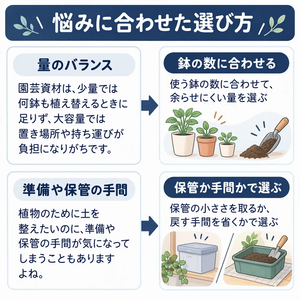 悩みと提案：園芸資材は、少量では何鉢も植え替えるときに足りず、大容量では置き場所や持ち運びが負担になりがちです。 → 使う鉢の数に合わせて、余らせにくい量を選ぶ／植物のために土を整えたいのに、準備や保管の手間が気になってしまうこともありますよね。 → 保管の小ささを取るか、戻す手間を省くかで選ぶ