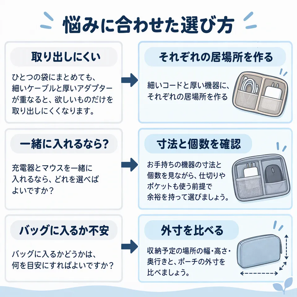 悩みと提案：ひとつの袋にまとめても、細いケーブルと厚いアダプターが重なると、欲しいものだけを取り出しにくくなります。 → 細いコードと厚い機器に、それぞれの居場所を作る／充電器とマウスを一緒に入れるなら、どれを選べばよいですか？ → お手持ちの機器の寸法と個数を見ながら、仕切りやポケットも使う前提で余裕を持って選びましょう。／バッグに入るかどうかは、何を目安にすればよいですか？ → 収納予定の場所の幅・高さ・奥行きと、ポーチの外寸を比べましょう。