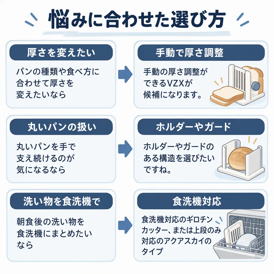 悩みと提案：パンの種類や食べ方に合わせて厚さを変えたいなら → 手動の厚さ調整ができるVZXが候補になります。／丸いパンを手で支え続けるのが気になるなら → ホルダーやガードのある構造を選びたいですね。／朝食後の洗い物を食洗機にまとめたいなら → 食洗機対応のギロチンカッター、または上段のみ対応のアクアスカイのタイプ