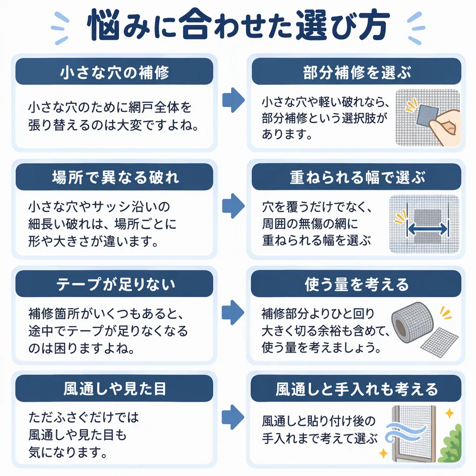 悩みと提案：小さな穴のために網戸全体を張り替えるのは大変ですよね。 → 小さな穴や軽い破れなら、部分補修という選択肢があります。／小さな穴やサッシ沿いの細長い破れは、場所ごとに形や大きさが違います。 → 穴を覆うだけでなく、周囲の無傷の網に重ねられる幅を選ぶ／補修箇所がいくつもあると、途中でテープが足りなくなるのは困りますよね。 → 補修部分よりひと回り大きく切る余裕も含めて、使う量を考えましょう。／ただふさぐだけでは風通しや見た目も気になります。 → 風通しと貼り付け後の手入れまで考えて選ぶ