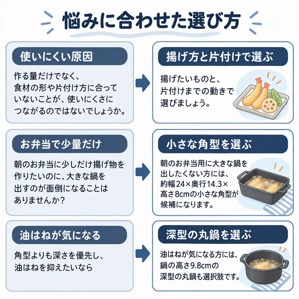 悩みと提案：作る量だけでなく、食材の形や片付け方に合っていないことが、使いにくさにつながるのではないでしょうか。 → 揚げたいものと、片付けまでの動きで選びましょう／朝のお弁当に少しだけ揚げ物を作りたいのに、大きな鍋を出すのが面倒になることはありませんか？ → 朝のお弁当用に大きな鍋を出したくない方には、約幅24×奥行14.3×高さ8cmの小さな角型が候補になります。／角型よりも深さを優先し、油はねを抑えたいなら → 油はねが気になる方には、鍋の高さ9.8cmの深型の丸鍋も選択肢です。