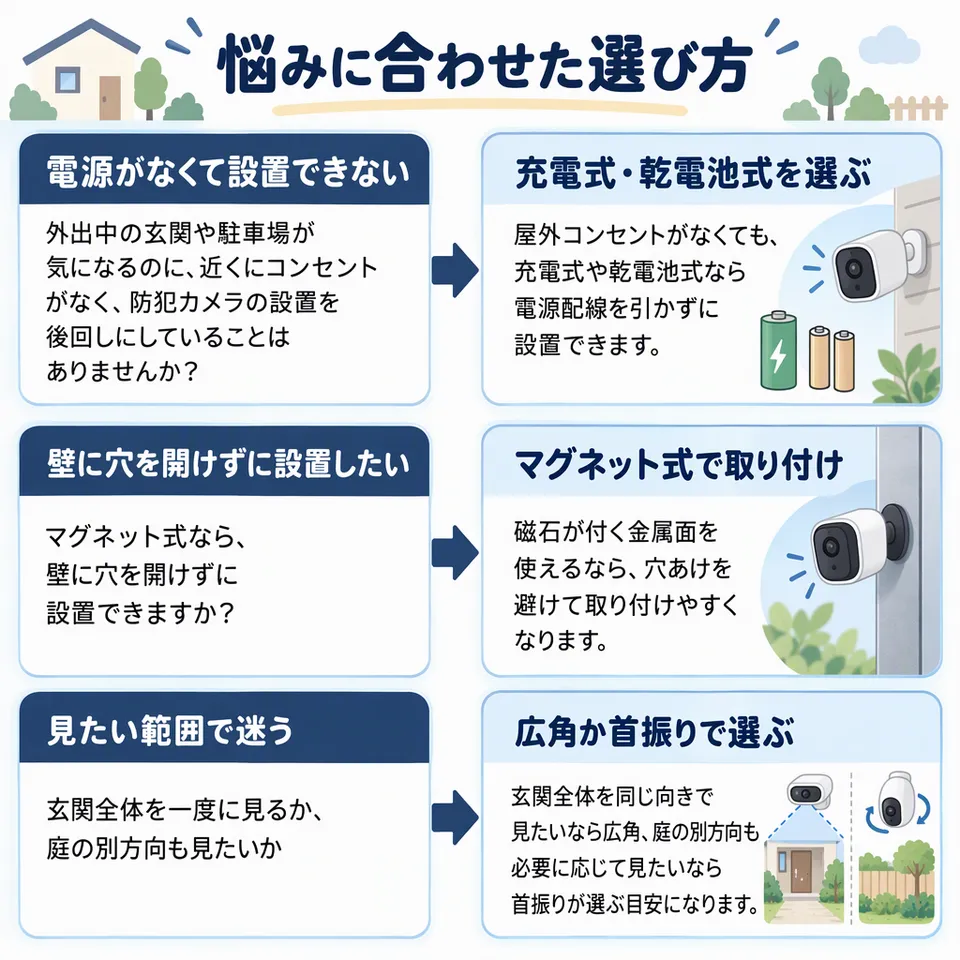 悩みと提案：外出中の玄関や駐車場が気になるのに、近くにコンセントがなく、防犯カメラの設置を後回しにしていることはありませんか？ → 屋外コンセントがなくても、充電式や乾電池式なら電源配線を引かずに設置できます。／マグネット式なら、壁に穴を開けずに設置できますか？ → 磁石が付く金属面を使えるなら、穴あけを避けて取り付けやすくなります。／玄関全体を一度に見るか、庭の別方向も見たいか → 玄関全体を同じ向きで見たいなら広角、庭の別方向も必要に応じて見たいなら首振りが選ぶ目安になります。