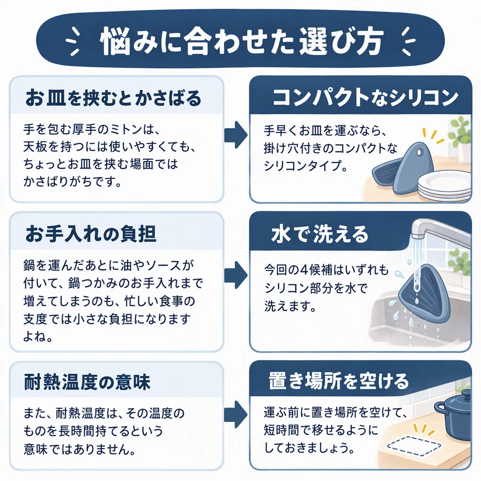 悩みと提案：手を包む厚手のミトンは、天板を持つには使いやすくても、ちょっとお皿を挟む場面ではかさばりがちです。 → 手早くお皿を運ぶなら、掛け穴付きのコンパクトなシリコンタイプ。／鍋を運んだあとに油やソースが付いて、鍋つかみのお手入れまで増えてしまうのも、忙しい食事の支度では小さな負担になりますよね。 → 今回の4候補はいずれもシリコン部分を水で洗えます。／また、耐熱温度は、その温度のものを長時間持てるという意味ではありません。 → 運ぶ前に置き場所を空けて、短時間で移せるようにしておきましょう。