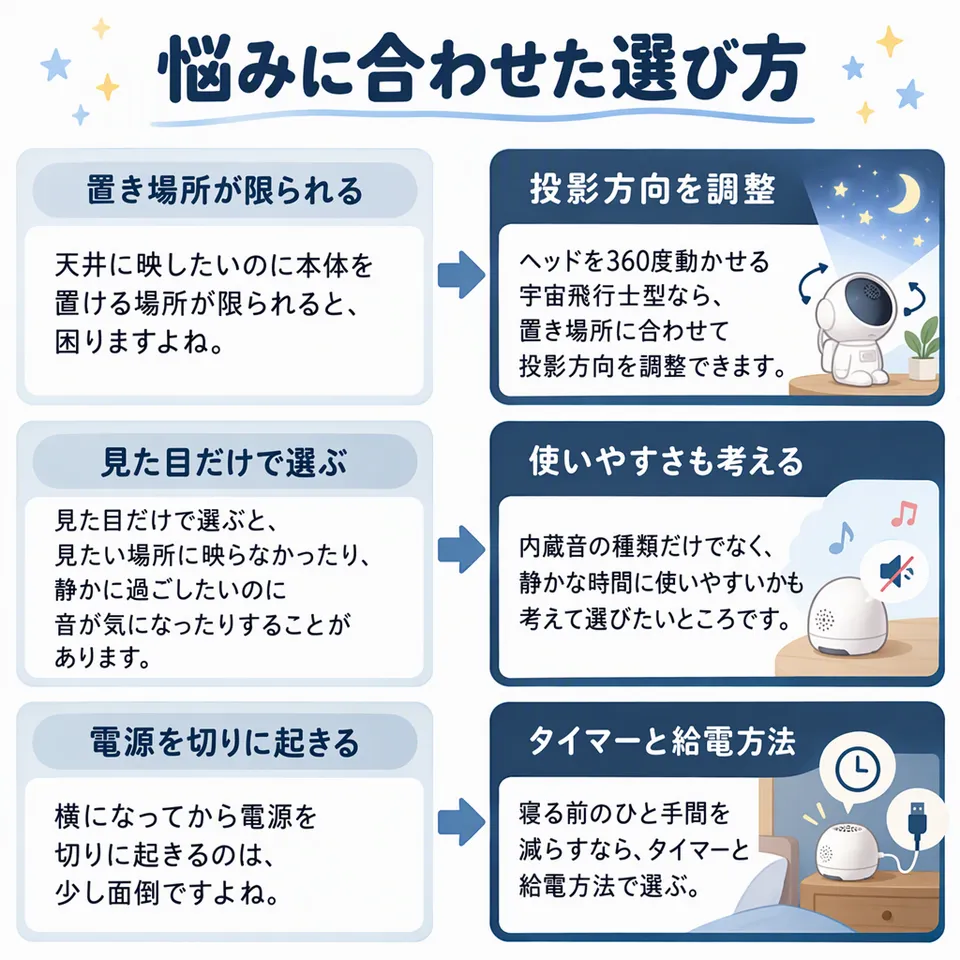 悩みと提案：天井に映したいのに本体を置ける場所が限られると、困りますよね。 → ヘッドを360度動かせる宇宙飛行士型なら、置き場所に合わせて投影方向を調整できます。／見た目だけで選ぶと、見たい場所に映らなかったり、静かに過ごしたいのに音が気になったりすることがあります。 → 内蔵音の種類だけでなく、静かな時間に使いやすいかも考えて選びたいところです。／横になってから電源を切りに起きるのは、少し面倒ですよね。 → 寝る前のひと手間を減らすなら、タイマーと給電方法で選ぶ