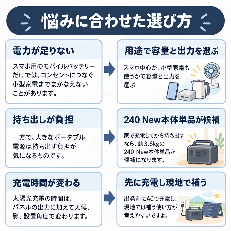悩みと提案：スマホ用のモバイルバッテリーだけでは、コンセントにつなぐ小型家電までまかなえないことがあります。 → スマホ中心か、小型家電も使うかで容量と出力を選ぶ／一方で、大きなポータブル電源は持ち出す負担が気になるものです。 → 家で充電してから持ち出すなら、約3.6kgの240 New本体単品が候補になります。／太陽光充電の時間は、パネルの出力に加えて天候、影、設置角度で変わります。 → 出発前にACで充電し、現地では補う使い方が考えやすいですよ。