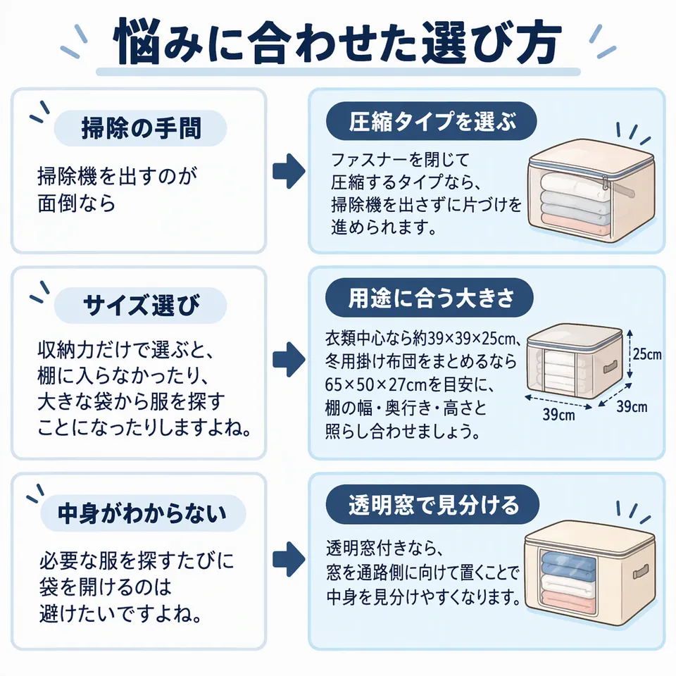悩みと提案：掃除機を出すのが面倒なら → ファスナーを閉じて圧縮するタイプなら、掃除機を出さずに片づけを進められます。／収納力だけで選ぶと、棚に入らなかったり、大きな袋から服を探すことになったりしますよね。 → 衣類中心なら約39×39×25cm、冬用掛け布団をまとめるなら65×50×27cmを目安に、棚の幅・奥行き・高さと照らし合わせましょう。／必要な服を探すたびに袋を開けるのは避けたいですよね。 → 透明窓付きなら、窓を通路側に向けて置くことで中身を見分けやすくなります。
