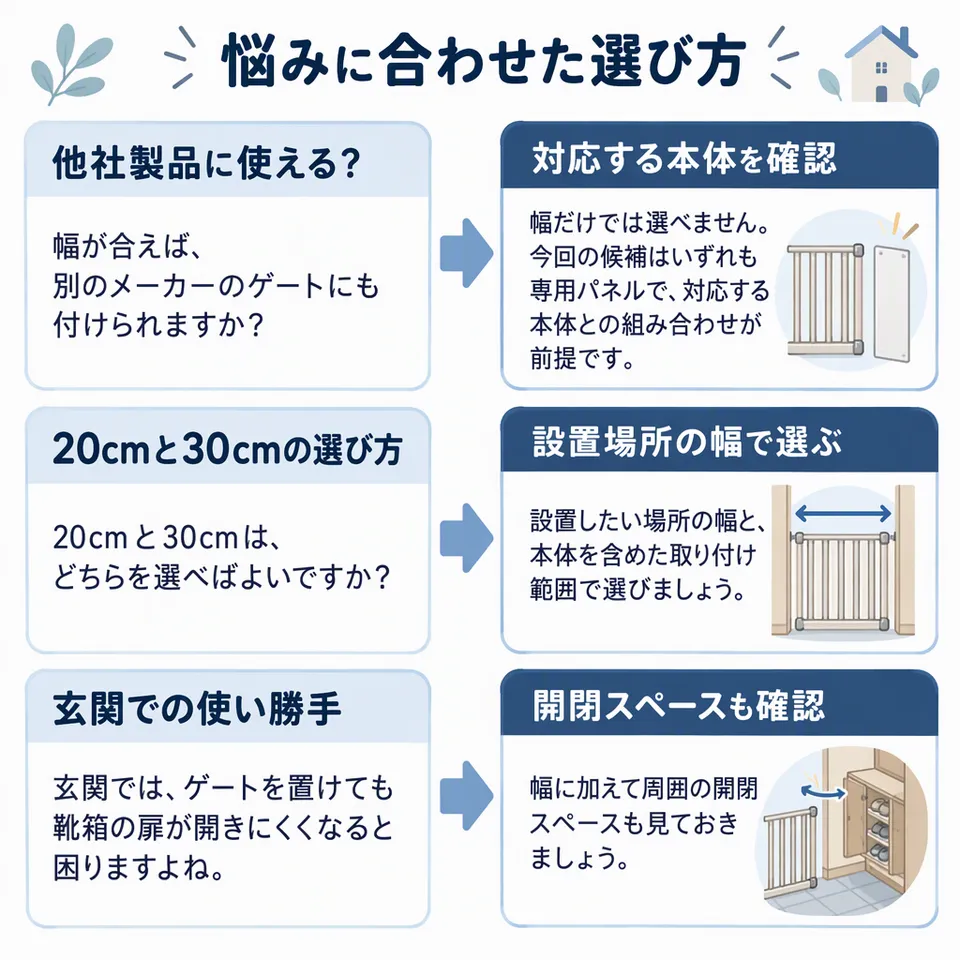 悩みと提案：幅が合えば、別のメーカーのゲートにも付けられますか？ → 幅だけでは選べません。今回の候補はいずれも専用パネルで、対応する本体との組み合わせが前提です。／20cmと30cmは、どちらを選べばよいですか？ → 設置したい場所の幅と、本体を含めた取り付け範囲で選びましょう。／玄関では、ゲートを置けても靴箱の扉が開きにくくなると困りますよね。 → 幅に加えて周囲の開閉スペースも見ておきましょう。
