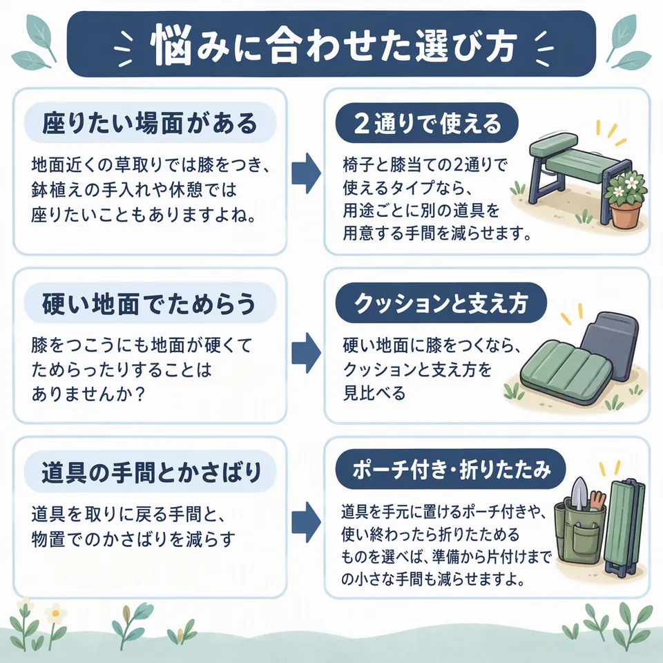 悩みと提案：地面近くの草取りでは膝をつき、鉢植えの手入れや休憩では座りたいこともありますよね。 → 椅子と膝当ての2通りで使えるタイプなら、用途ごとに別の道具を用意する手間を減らせます。／膝をつこうにも地面が硬くてためらったりすることはありませんか？ → 硬い地面に膝をつくなら、クッションと支え方を見比べる／道具を取りに戻る手間と、物置でのかさばりを減らす → 道具を手元に置けるポーチ付きや、使い終わったら折りたためるものを選べば、準備から片付けまでの小さな手間も減らせますよ。
