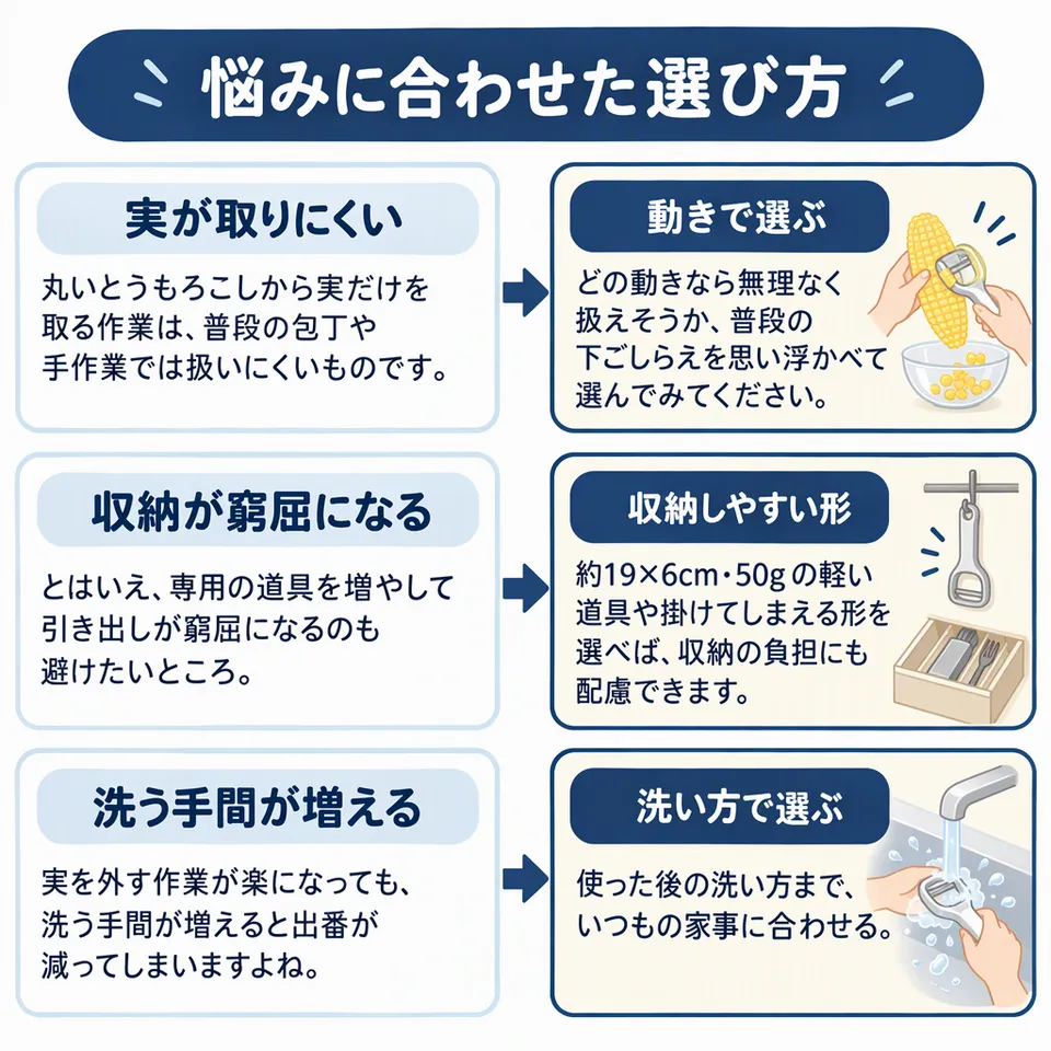 悩みと提案：丸いとうもろこしから実だけを取る作業は、普段の包丁や手作業では扱いにくいものです。 → どの動きなら無理なく扱えそうか、普段の下ごしらえを思い浮かべて選んでみてください。／とはいえ、専用の道具を増やして引き出しが窮屈になるのも避けたいところ。 → 約19×6cm・50gの軽い道具や掛けてしまえる形を選べば、収納の負担にも配慮できます。／実を外す作業が楽になっても、洗う手間が増えると出番が減ってしまいますよね。 → 使った後の洗い方まで、いつもの家事に合わせる