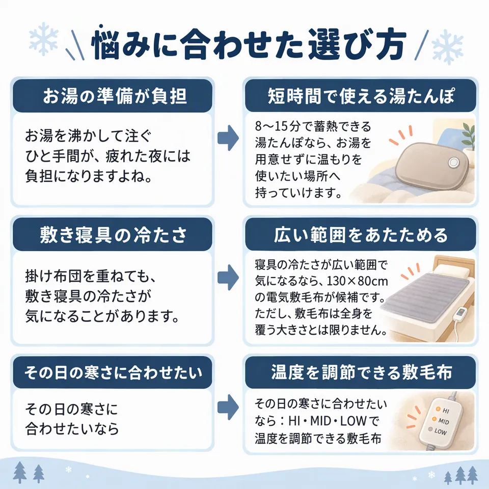 悩みと提案：お湯を沸かして注ぐひと手間が、疲れた夜には負担になりますよね。 → 8〜15分で蓄熱できる湯たんぽなら、お湯を用意せずに温もりを使いたい場所へ持っていけます。／掛け布団を重ねても、敷き寝具の冷たさが気になることがあります。 → 寝具の冷たさが広い範囲で気になるなら、130×80cmの電気敷毛布が候補です。ただし、敷毛布は全身を覆う大きさとは限りません。／その日の寒さに合わせたいなら → その日の寒さに合わせたいなら：HI・MID・LOWで温度を調節できる敷毛布