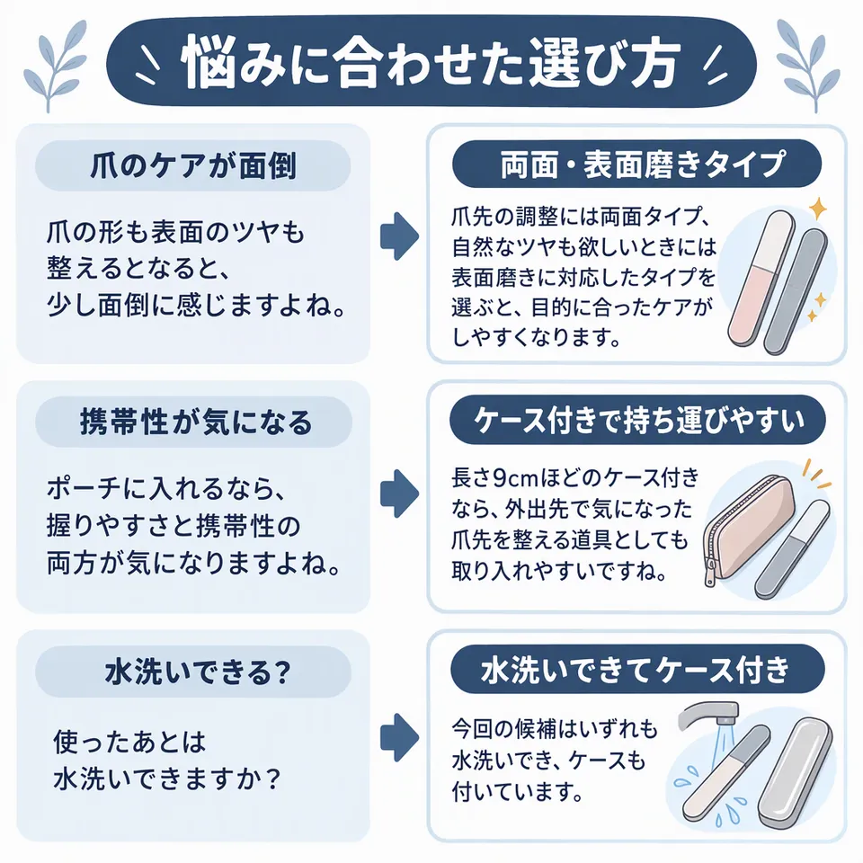 悩みと提案：爪の形も表面のツヤも整えるとなると、少し面倒に感じますよね。 → 爪先の調整には両面タイプ、自然なツヤも欲しいときには表面磨きに対応したタイプを選ぶと、目的に合ったケアがしやすくなります。／ポーチに入れるなら、握りやすさと携帯性の両方が気になりますよね。 → 長さ9cmほどのケース付きなら、外出先で気になった爪先を整える道具としても取り入れやすいですね。／使ったあとは水洗いできますか？ → 今回の候補はいずれも水洗いでき、ケースも付いています。