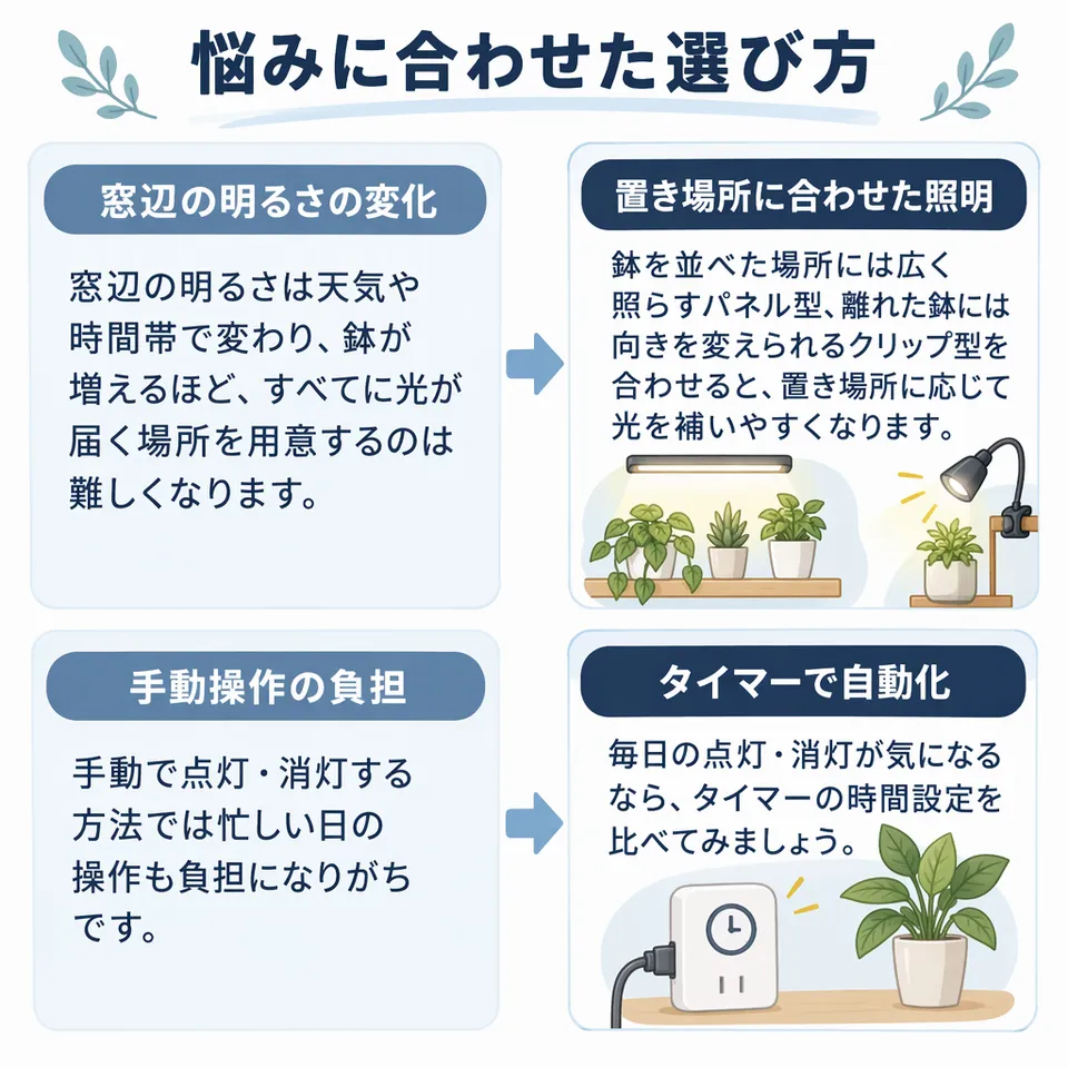 悩みと提案：窓辺の明るさは天気や時間帯で変わり、鉢が増えるほど、すべてに光が届く場所を用意するのは難しくなります。 → 鉢を並べた場所には広く照らすパネル型、離れた鉢には向きを変えられるクリップ型を合わせると、置き場所に応じて光を補いやすくなります。／手動で点灯・消灯する方法では忙しい日の操作も負担になりがちです。 → 毎日の点灯・消灯が気になるなら、タイマーの時間設定を比べてみましょう。