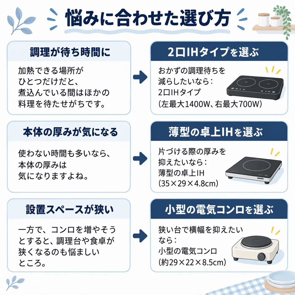 悩みと提案：加熱できる場所がひとつだけだと、煮込んでいる間はほかの料理を待たせがちです。 → おかずの調理待ちを減らしたいなら：2口IHタイプ（左最大1400W、右最大700W）／使わない時間も多いなら、本体の厚みは気になりますよね。 → 片づける際の厚みを抑えたいなら：薄型の卓上IH（35×29×4.8cm）／一方で、コンロを増やそうとすると、調理台や食卓が狭くなるのも悩ましいところ。 → 狭い台で横幅を抑えたいなら：小型の電気コンロ（約29×22×8.5cm）