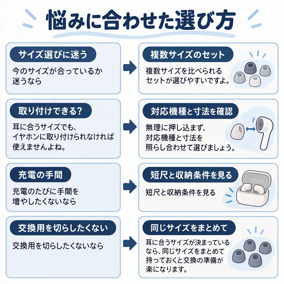 悩みと提案：今のサイズが合っているか迷うなら → 複数サイズを比べられるセットが選びやすいですよ。／耳に合うサイズでも、イヤホンに取り付けられなければ使えませんよね。 → 無理に押し込まず、対応機種と寸法を照らし合わせて選びましょう。／充電のたびに手間を増やしたくないなら → 短尺と収納条件を見る／交換用を切らしたくないなら → 耳に合うサイズが決まっているなら、同じサイズをまとめて持っておくと交換の準備が楽になります。