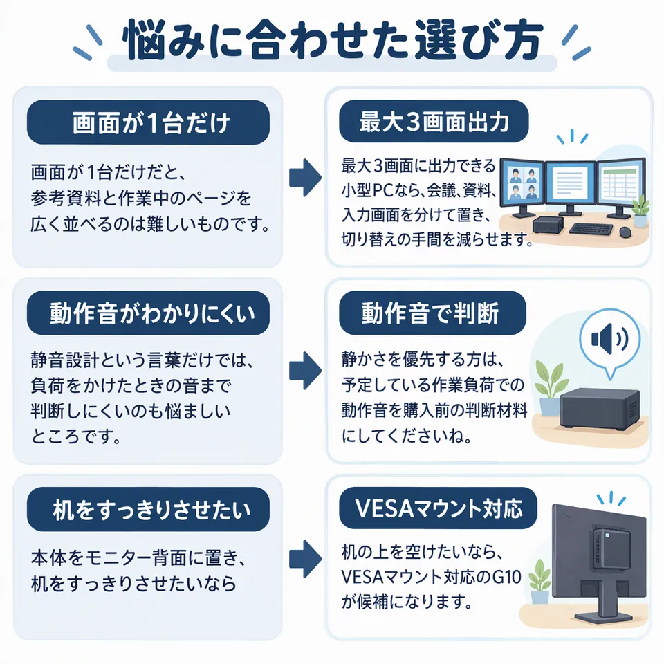 悩みと提案：画面が1台だけだと、参考資料と作業中のページを広く並べるのは難しいものです。 → 最大3画面に出力できる小型PCなら、会議、資料、入力画面を分けて置き、切り替えの手間を減らせます。／静音設計という言葉だけでは、負荷をかけたときの音まで判断しにくいのも悩ましいところです。 → 静かさを優先する方は、予定している作業負荷での動作音を購入前の判断材料にしてくださいね。／本体をモニター背面に置き、机をすっきりさせたいなら → 机の上を空けたいなら、VESAマウント対応のG10が候補になります。