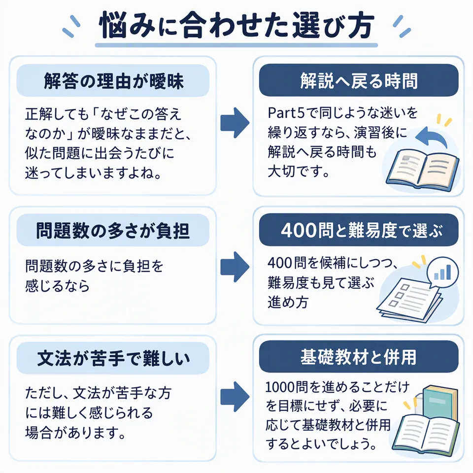 悩みと提案：正解しても「なぜこの答えなのか」が曖昧なままだと、似た問題に出会うたびに迷ってしまいますよね。 → Part5で同じような迷いを繰り返すなら、演習後に解説へ戻る時間も大切です。／問題数の多さに負担を感じるなら → 400問を候補にしつつ、難易度も見て選ぶ進め方／ただし、文法が苦手な方には難しく感じられる場合があります。 → 1000問を進めることだけを目標にせず、必要に応じて基礎教材と併用するとよいでしょう。