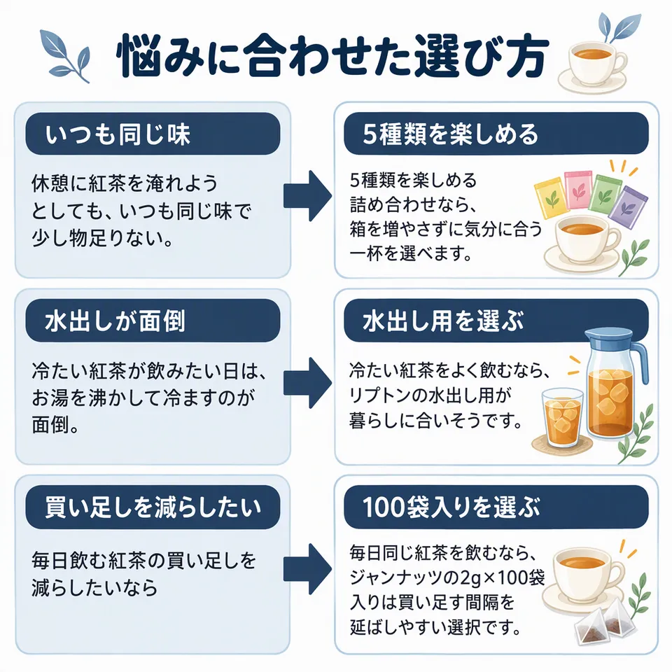 悩みと提案：休憩に紅茶を淹れようとしても、いつも同じ味で少し物足りない。 → 5種類を楽しめる詰め合わせなら、箱を増やさずに気分に合う一杯を選べます。／冷たい紅茶が飲みたい日は、お湯を沸かして冷ますのが面倒。 → 冷たい紅茶をよく飲むなら、リプトンの水出し用が暮らしに合いそうです。／毎日飲む紅茶の買い足しを減らしたいなら → 毎日同じ紅茶を飲むなら、ジャンナッツの2g×100袋入りは買い足す間隔を延ばしやすい選択です。