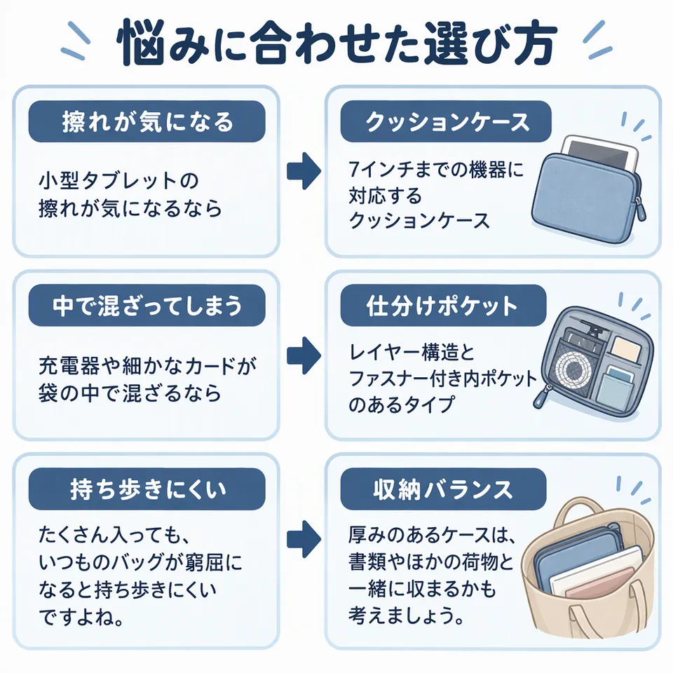 悩みと提案：小型タブレットの擦れが気になるなら → 7インチまでの機器に対応するクッションケース／充電器や細かなカードが袋の中で混ざるなら → レイヤー構造とファスナー付き内ポケットのあるタイプ／たくさん入っても、いつものバッグが窮屈になると持ち歩きにくいですよね。 → 厚みのあるケースは、書類やほかの荷物と一緒に収まるかも考えましょう。