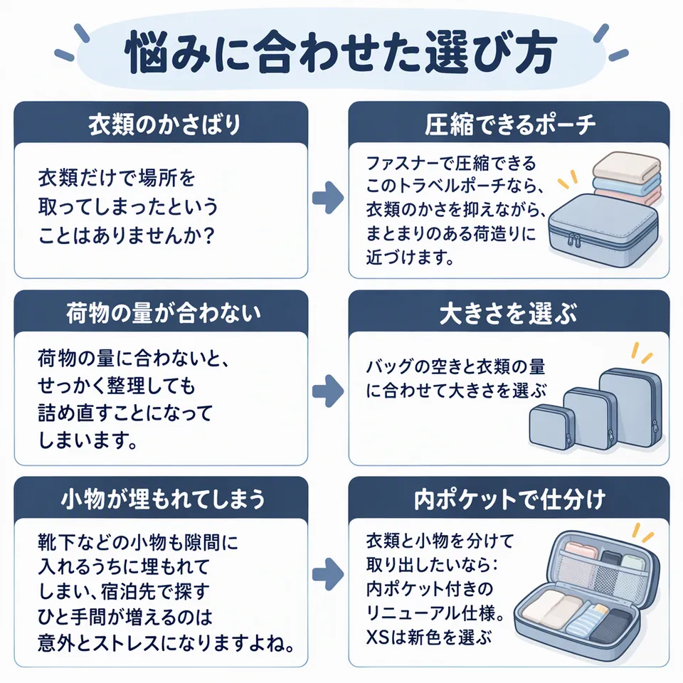 悩みと提案：衣類だけで場所を取ってしまったということはありませんか？ → ファスナーで圧縮できるこのトラベルポーチなら、衣類のかさを抑えながら、まとまりのある荷造りに近づけます。／荷物の量に合わないと、せっかく整理しても詰め直すことになってしまいます。 → バッグの空きと衣類の量に合わせて大きさを選ぶ／靴下などの小物も隙間に入れるうちに埋もれてしまい、宿泊先で探すひと手間が増えるのは意外とストレスになりますよね。 → 衣類と小物を分けて取り出したいなら：内ポケット付きのリニューアル仕様。XSは新色を選ぶ