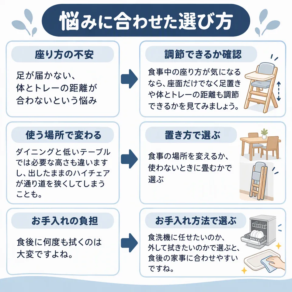 悩みと提案：足が届かない、体とトレーの距離が合わないという悩み → 食事中の座り方が気になるなら、座面だけでなく足置きや体とトレーの距離も調節できるかを見てみましょう。／ダイニングと低いテーブルでは必要な高さも違いますし、出したままのハイチェアが通り道を狭くしてしまうことも。 → 食事の場所を変えるか、使わないときに畳むかで選ぶ／食後に何度も拭くのは大変ですよね。 → 食洗機に任せたいのか、外して拭きたいのかで選ぶと、食後の家事に合わせやすいですね。