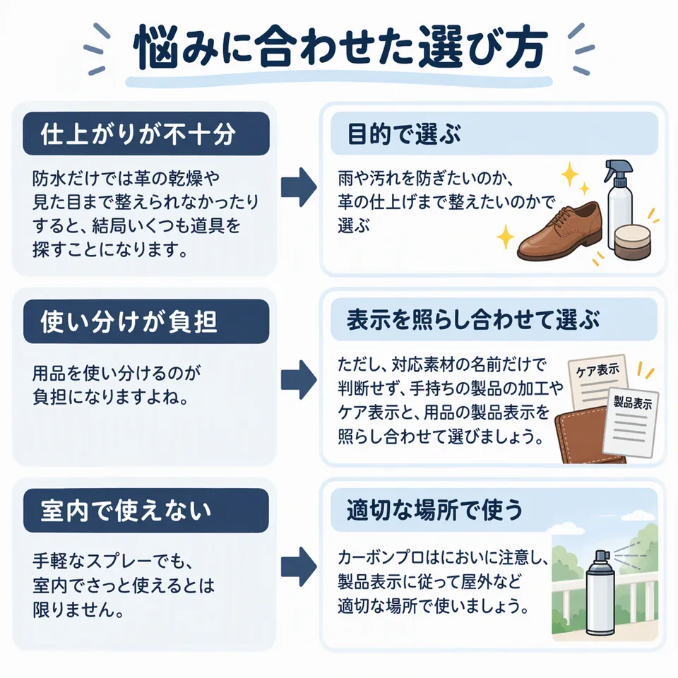 悩みと提案：防水だけでは革の乾燥や見た目まで整えられなかったりすると、結局いくつも道具を探すことになります。 → 雨や汚れを防ぎたいのか、革の仕上げまで整えたいのかで選ぶ／用品を使い分けるのが負担になりますよね。 → ただし、対応素材の名前だけで判断せず、手持ちの製品の加工やケア表示と、用品の製品表示を照らし合わせて選びましょう。／手軽なスプレーでも、室内でさっと使えるとは限りません。 → カーボンプロはにおいに注意し、製品表示に従って屋外など適切な場所で使いましょう。
