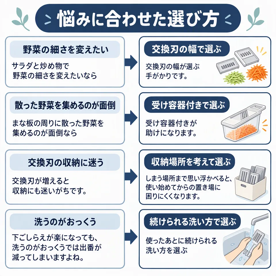 悩みと提案：サラダと炒め物で野菜の細さを変えたいなら → 交換刃の幅が選ぶ手がかりです。／まな板の周りに散った野菜を集めるのが面倒なら → 受け容器付きが助けになります。／交換刃が増えると収納にも迷いがちです。 → しまう場所まで思い浮かべると、使い始めてからの置き場に困りにくくなります。／下ごしらえが楽になっても、洗うのがおっくうでは出番が減ってしまいますよね。 → 使ったあとに続けられる洗い方を選ぶ