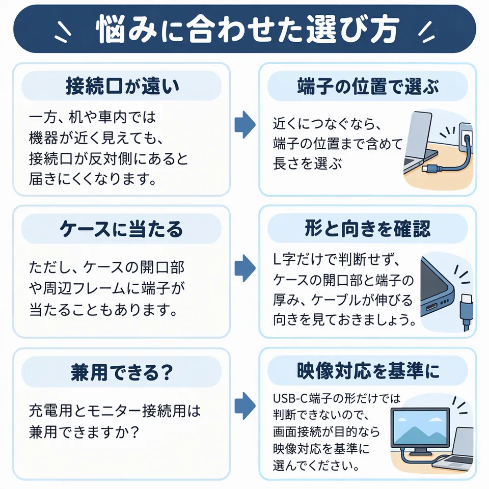悩みと提案：一方、机や車内では機器が近く見えても、接続口が反対側にあると届きにくくなります。 → 近くにつなぐなら、端子の位置まで含めて長さを選ぶ／ただし、ケースの開口部や周辺フレームに端子が当たることもあります。 → L字だけで判断せず、ケースの開口部と端子の厚み、ケーブルが伸びる向きを見ておきましょう。／充電用とモニター接続用は兼用できますか？ → USB-C端子の形だけでは判断できないので、画面接続が目的なら映像対応を基準に選んでください。