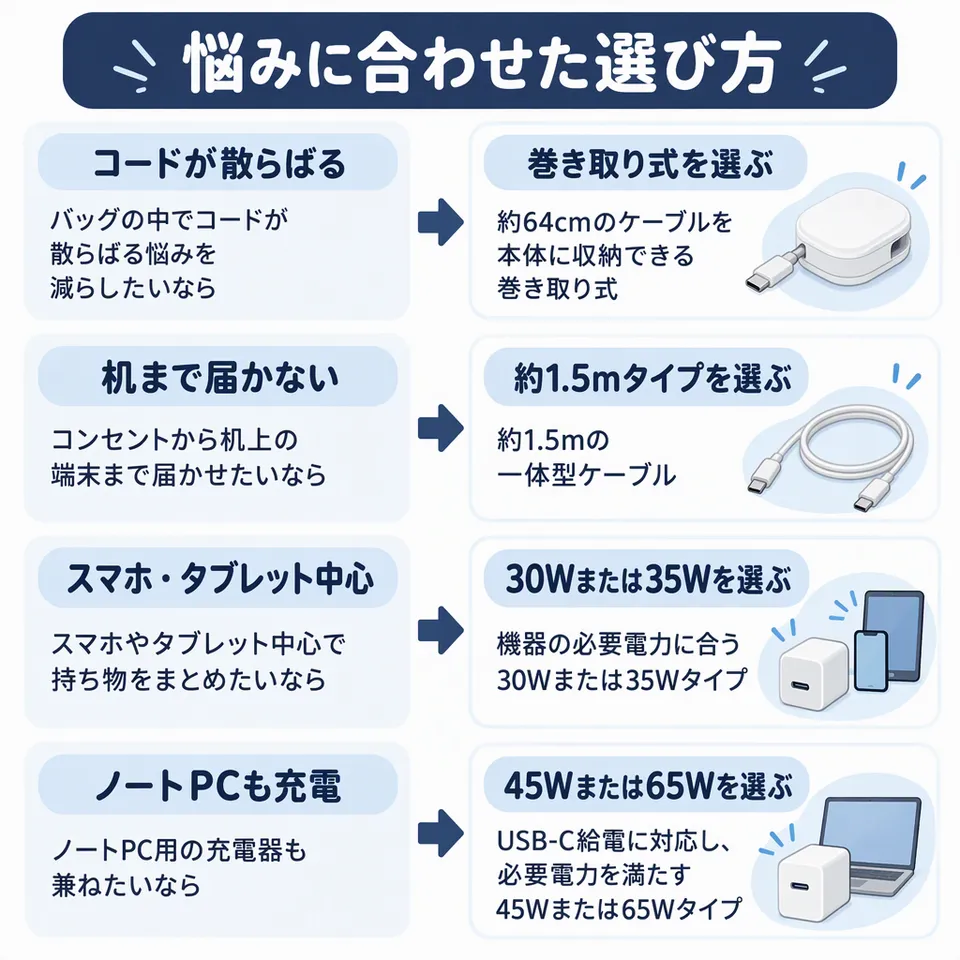 悩みと提案：バッグの中でコードが散らばる悩みを減らしたいなら → 約64cmのケーブルを本体に収納できる巻き取り式／コンセントから机上の端末まで届かせたいなら → 約1.5mの一体型ケーブル／スマホやタブレット中心で持ち物をまとめたいなら → 機器の必要電力に合う30Wまたは35Wタイプ／ノートPC用の充電器も兼ねたいなら → USB-C給電に対応し、必要電力を満たす45Wまたは65Wタイプ