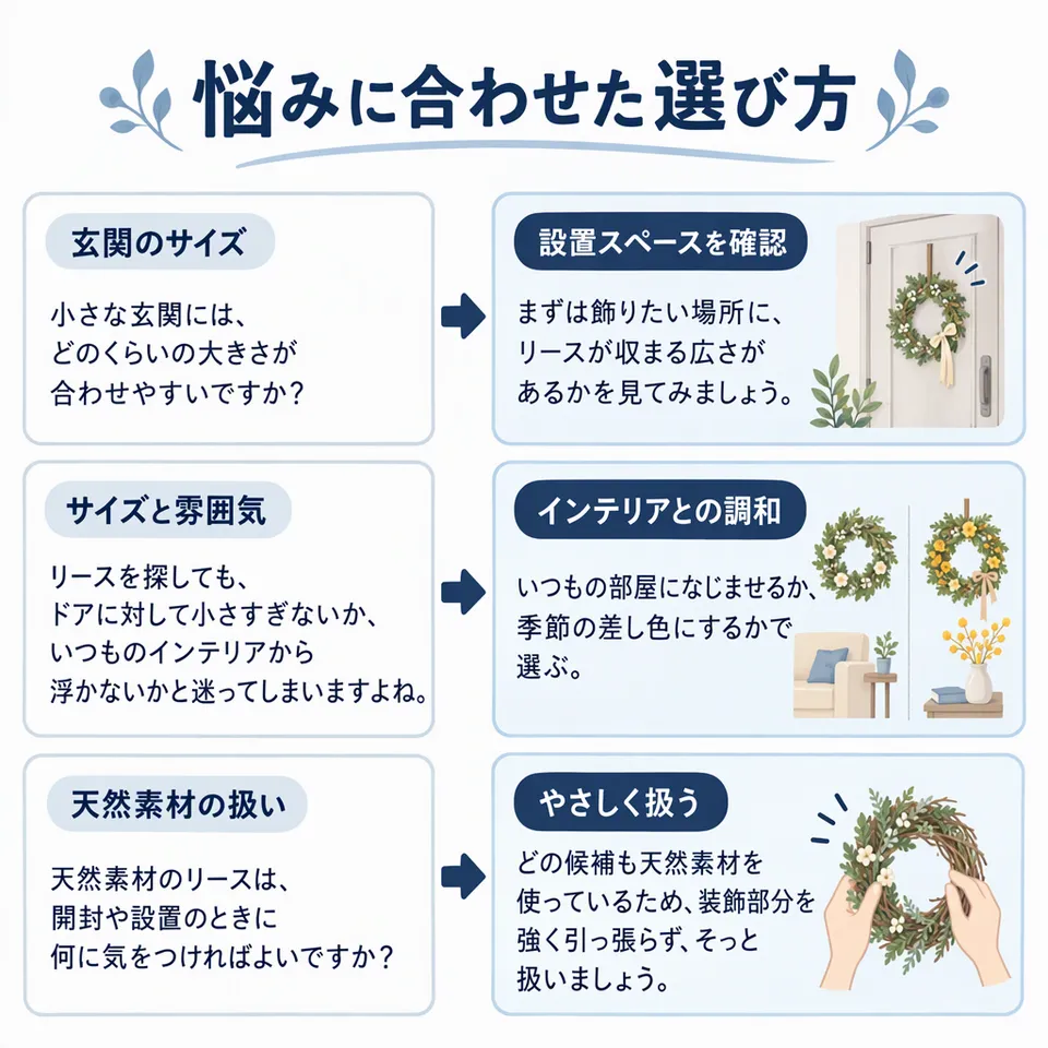 悩みと提案：小さな玄関には、どのくらいの大きさが合わせやすいですか？ → まずは飾りたい場所に、リースが収まる広さがあるかを見てみましょう。／リースを探しても、ドアに対して小さすぎないか、いつものインテリアから浮かないかと迷ってしまいますよね。 → いつもの部屋になじませるか、季節の差し色にするかで選ぶ／天然素材のリースは、開封や設置のときに何に気をつければよいですか？ → どの候補も天然素材を使っているため、装飾部分を強く引っ張らず、そっと扱いましょう。