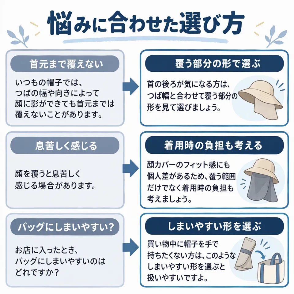 悩みと提案：いつもの帽子では、つばの幅や向きによって顔に影ができても首元までは覆えないことがあります。 → 首の後ろが気になる方は、つば幅と合わせて覆う部分の形を見て選びましょう。／顔を覆うと息苦しく感じる場合があります。 → 顔カバーのフィット感にも個人差があるため、覆う範囲だけでなく着用時の負担も考えましょう。／お店に入ったとき、バッグにしまいやすいのはどれですか？ → 買い物中に帽子を手で持ちたくない方は、このようなしまいやすい形を選ぶと扱いやすいですよ。