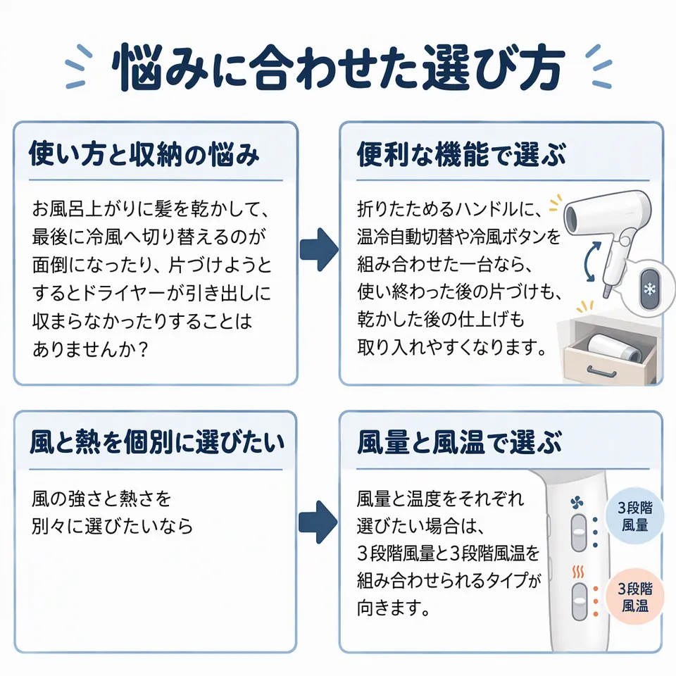 悩みと提案：お風呂上がりに髪を乾かして、最後に冷風へ切り替えるのが面倒になったり、片づけようとするとドライヤーが引き出しに収まらなかったりすることはありませんか？ → 折りたためるハンドルに、温冷自動切替や冷風ボタンを組み合わせた一台なら、使い終わった後の片づけも、乾かした後の仕上げも取り入れやすくなります。／風の強さと熱さを別々に選びたいなら → 風量と温度をそれぞれ選びたい場合は、3段階風量と3段階風温を組み合わせられるタイプが向きます。