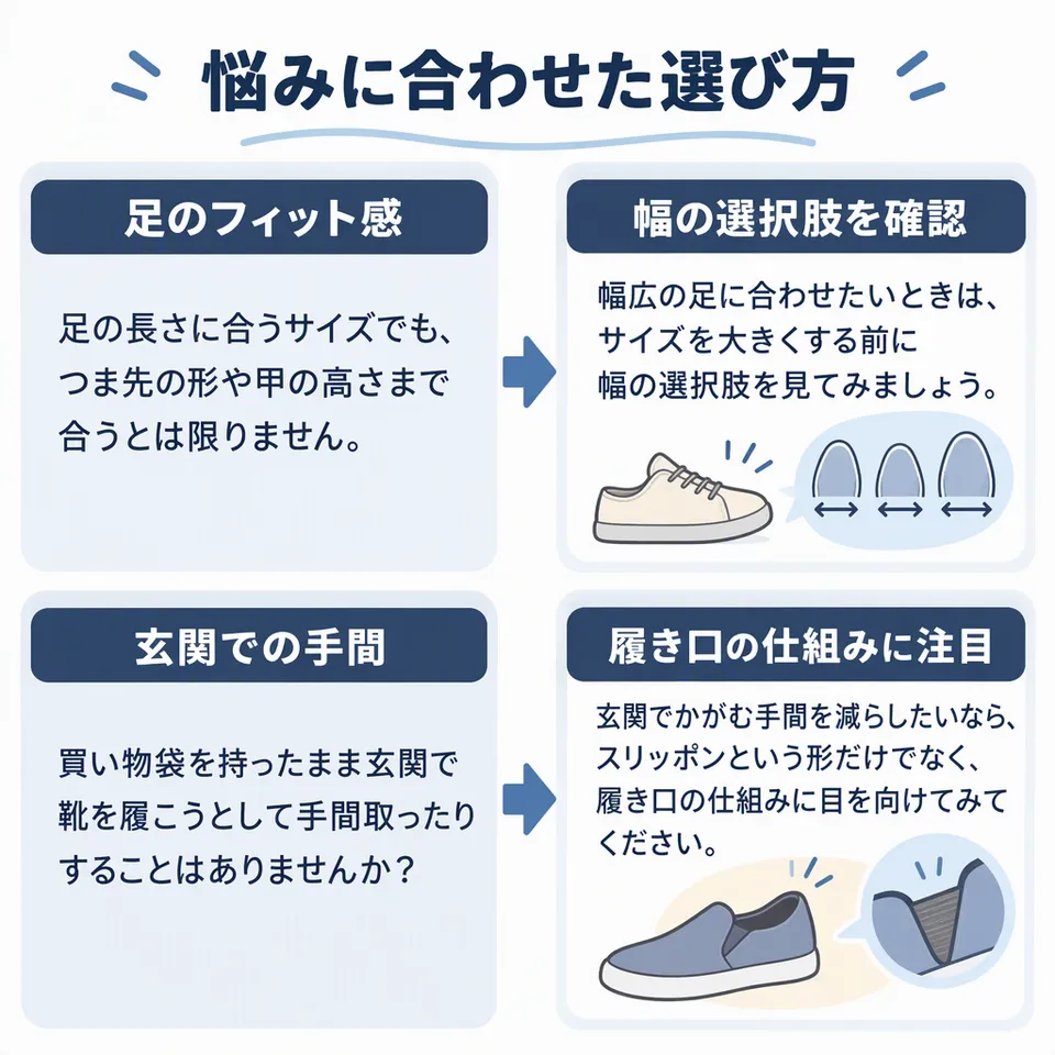 悩みと提案：足の長さに合うサイズでも、つま先の形や甲の高さまで合うとは限りません。 → 幅広の足に合わせたいときは、サイズを大きくする前に幅の選択肢を見てみましょう。／買い物袋を持ったまま玄関で靴を履こうとして手間取ったりすることはありませんか？ → 玄関でかがむ手間を減らしたいなら、スリッポンという形だけでなく、履き口の仕組みに目を向けてみてください。