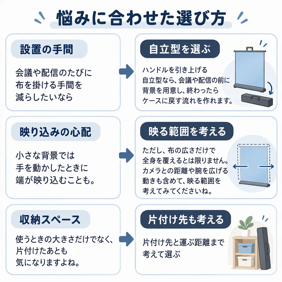 悩みと提案：会議や配信のたびに布を掛ける手間を減らしたいなら → ハンドルを引き上げる自立型なら、会議や配信の前に背景を用意し、終わったらケースに戻す流れを作れます。／小さな背景では手を動かしたときに端が映り込むことも。 → ただし、布の広さだけで全身を覆えるとは限りません。カメラとの距離や腕を広げる動きも含めて、映る範囲を考えてみてくださいね。／使うときの大きさだけでなく、片付けたあとも気になりますよね。 → 片付け先と運ぶ距離まで考えて選ぶ