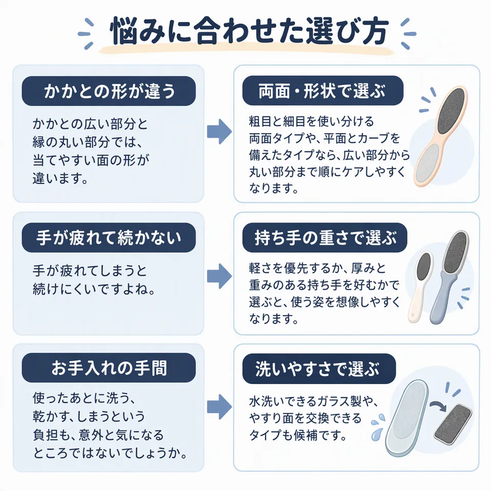 悩みと提案：かかとの広い部分と縁の丸い部分では、当てやすい面の形が違います。 → 粗目と細目を使い分ける両面タイプや、平面とカーブを備えたタイプなら、広い部分から丸い部分まで順にケアしやすくなります。／手が疲れてしまうと続けにくいですよね。 → 軽さを優先するか、厚みと重みのある持ち手を好むかで選ぶと、使う姿を想像しやすくなります。／使ったあとに洗う、乾かす、しまうという負担も、意外と気になるところではないでしょうか。 → 水洗いできるガラス製や、やすり面を交換できるタイプも候補です。