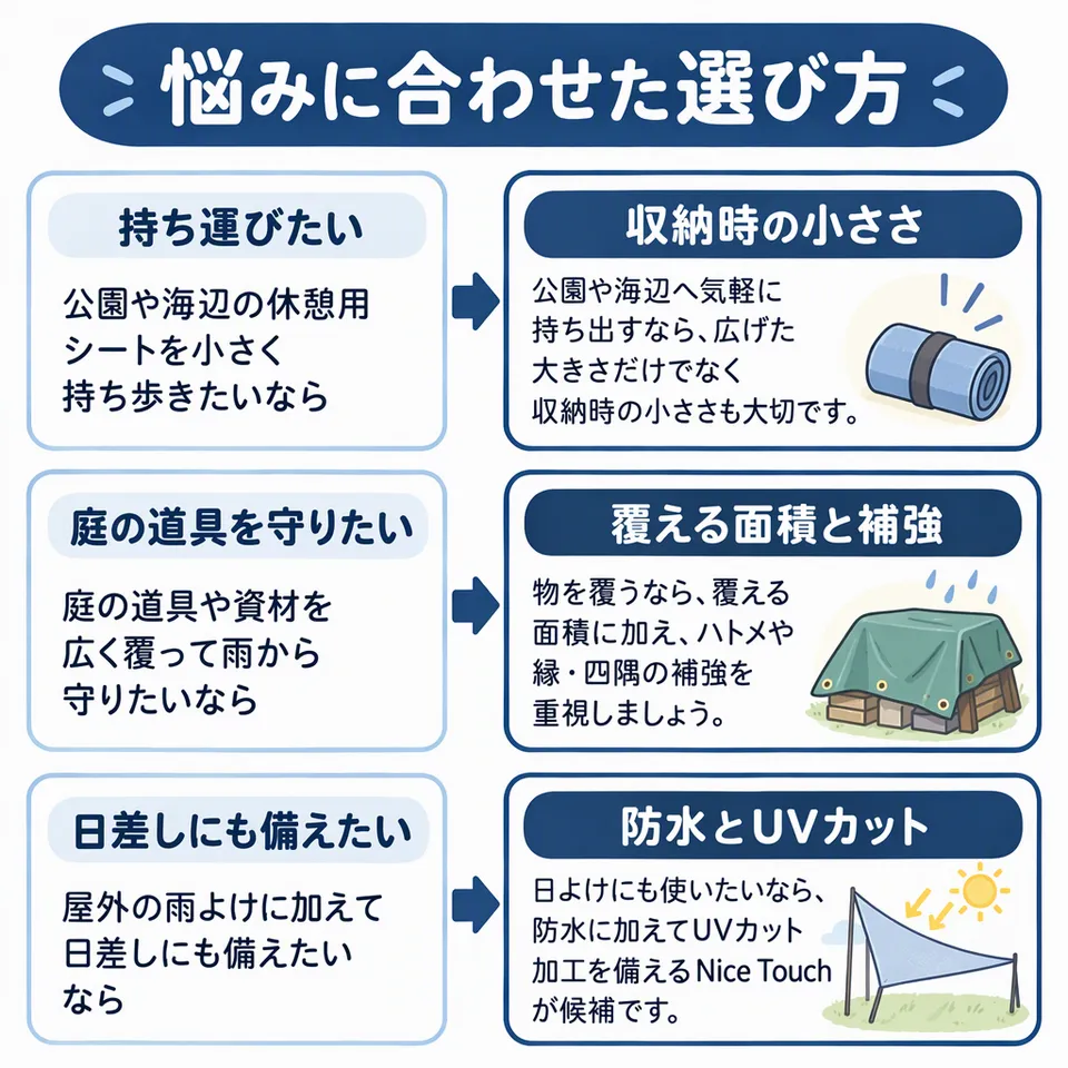 悩みと提案：公園や海辺の休憩用シートを小さく持ち歩きたいなら → 公園や海辺へ気軽に持ち出すなら、広げた大きさだけでなく収納時の小ささも大切です。／庭の道具や資材を広く覆って雨から守りたいなら → 物を覆うなら、覆える面積に加え、ハトメや縁・四隅の補強を重視しましょう。／屋外の雨よけに加えて日差しにも備えたいなら → 日よけにも使いたいなら、防水に加えてUVカット加工を備えるNice Touchが候補です。