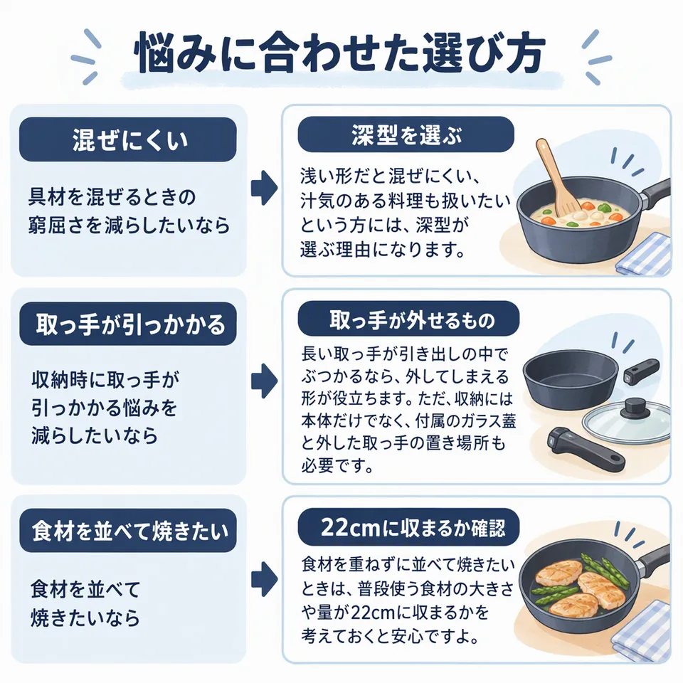 悩みと提案：具材を混ぜるときの窮屈さを減らしたいなら → 浅い形だと混ぜにくい、汁気のある料理も扱いたいという方には、深型が選ぶ理由になります。／収納時に取っ手が引っかかる悩みを減らしたいなら → 長い取っ手が引き出しの中でぶつかるなら、外してしまえる形が役立ちます。ただ、収納には本体だけでなく、付属のガラス蓋と外した取っ手の置き場所も必要です。／食材を並べて焼きたいなら → 食材を重ねずに並べて焼きたいときは、普段使う食材の大きさや量が22cmに収まるかを考えておくと安心ですよ。