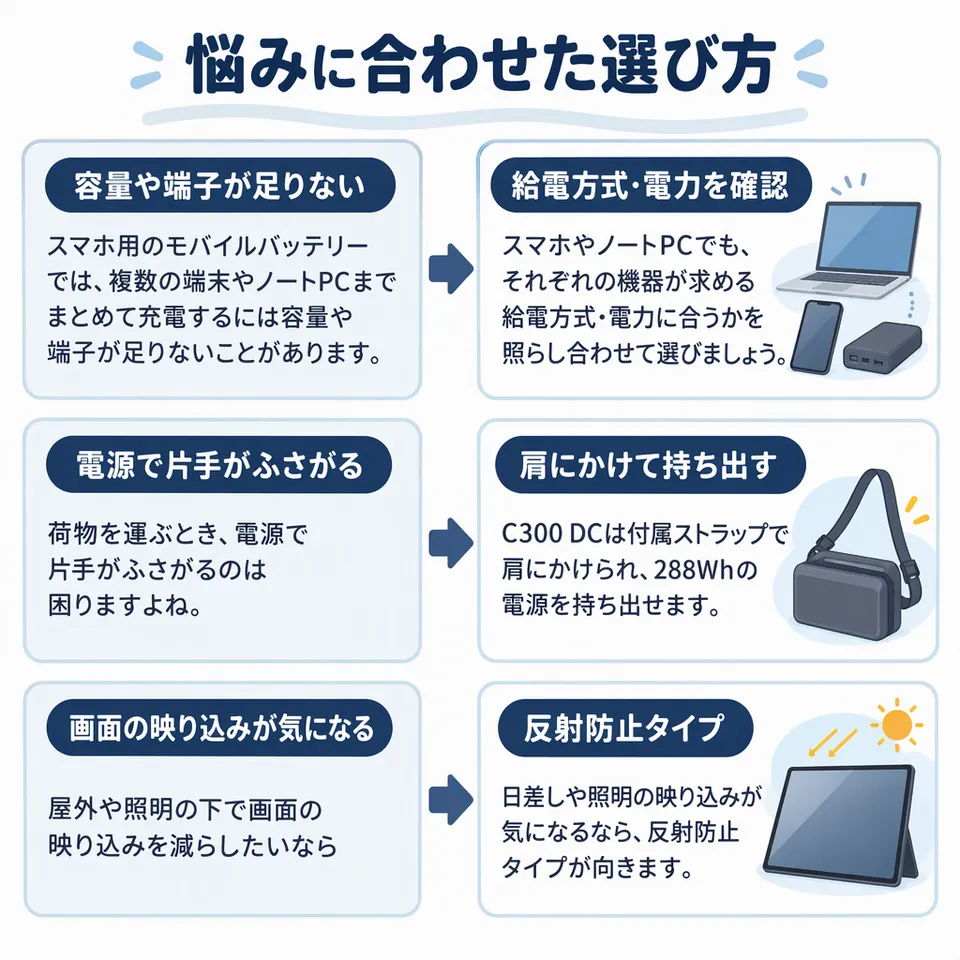 悩みと提案：スマホ用のモバイルバッテリーでは、複数の端末やノートPCまでまとめて充電するには容量や端子が足りないことがあります。 → スマホやノートPCでも、それぞれの機器が求める給電方式・電力に合うかを照らし合わせて選びましょう。／荷物を運ぶとき、電源で片手がふさがるのは困りますよね。 → C300 DCは付属ストラップで肩にかけられ、288Whの電源を持ち出せます。／屋外や照明の下で画面の映り込みを減らしたいなら → 日差しや照明の映り込みが気になるなら、反射防止タイプが向きます。