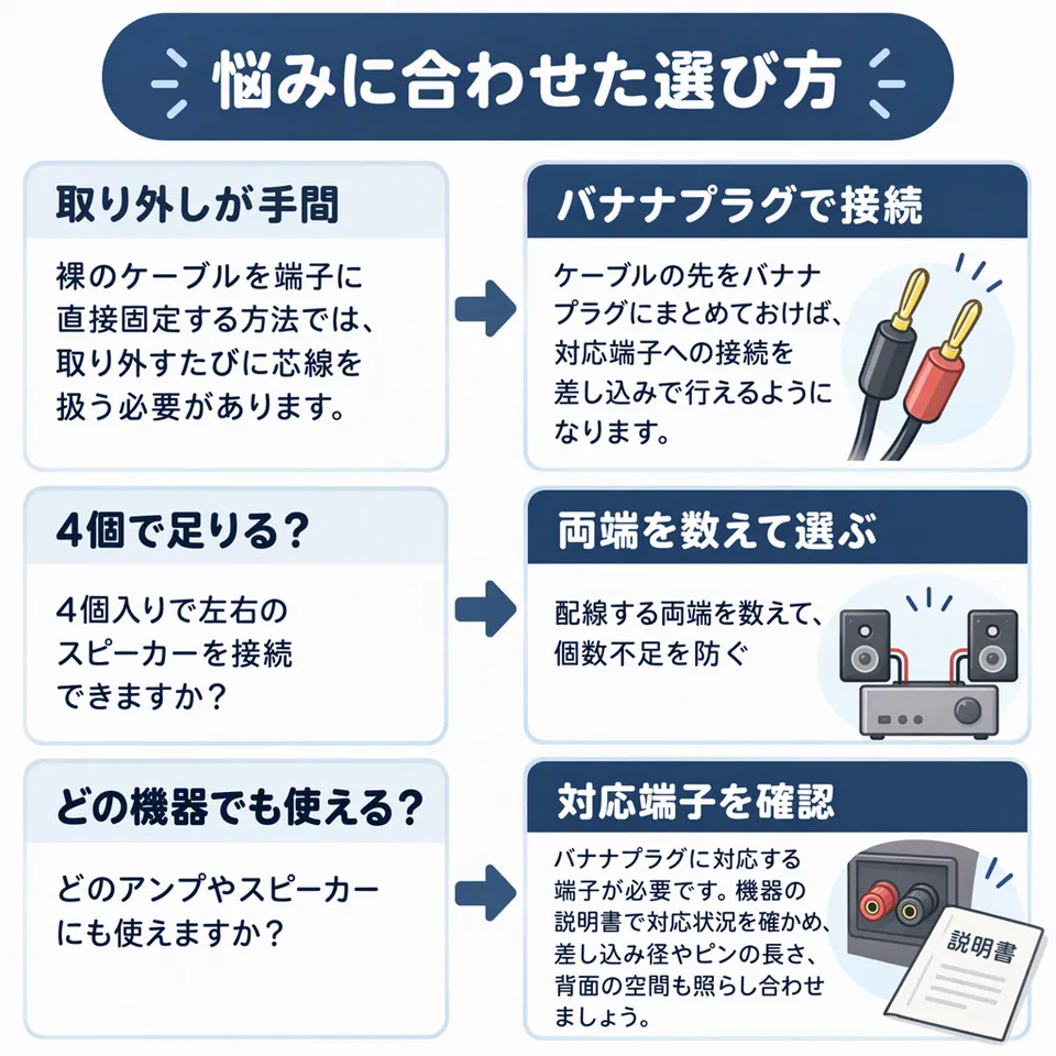 悩みと提案：裸のケーブルを端子に直接固定する方法では、取り外すたびに芯線を扱う必要があります。 → ケーブルの先をバナナプラグにまとめておけば、対応端子への接続を差し込みで行えるようになります。／4個入りで左右のスピーカーを接続できますか？ → 配線する両端を数えて、個数不足を防ぐ／どのアンプやスピーカーにも使えますか？ → バナナプラグに対応する端子が必要です。機器の説明書で対応状況を確かめ、差し込み径やピンの長さ、背面の空間も照らし合わせましょう。