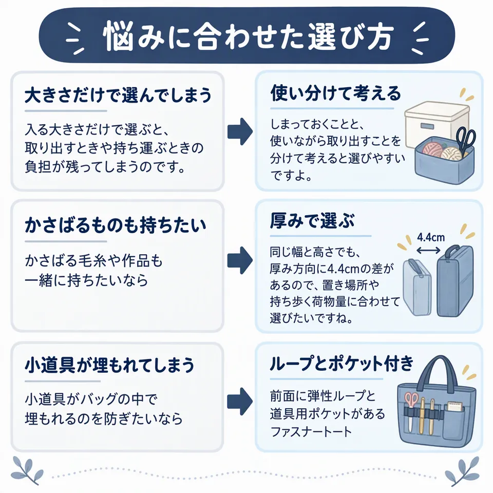 悩みと提案：入る大きさだけで選ぶと、取り出すときや持ち運ぶときの負担が残ってしまうのです。 → しまっておくことと、使いながら取り出すことを分けて考えると選びやすいですよ。／かさばる毛糸や作品も一緒に持ちたいなら → 同じ幅と高さでも、厚み方向に4.4cmの差があるので、置き場所や持ち歩く荷物量に合わせて選びたいですね。／小道具がバッグの中で埋もれるのを防ぎたいなら → 前面に弾性ループと道具用ポケットがあるファスナートート
