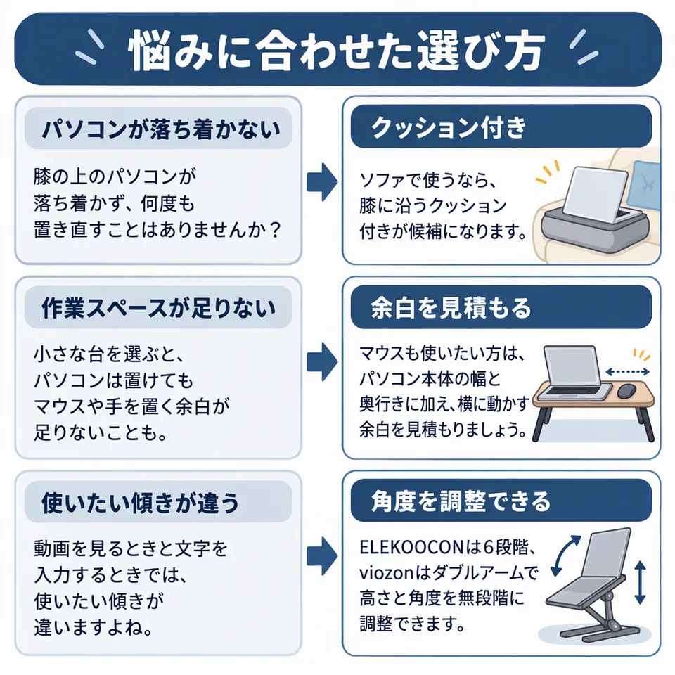 悩みと提案：膝の上のパソコンが落ち着かず、何度も置き直すことはありませんか？ → ソファで使うなら、膝に沿うクッション付きが候補になります。／小さな台を選ぶと、パソコンは置けてもマウスや手を置く余白が足りないことも。 → マウスも使いたい方は、パソコン本体の幅と奥行きに加え、横に動かす余白を見積もりましょう。／動画を見るときと文字を入力するときでは、使いたい傾きが違いますよね。 → ELEKOOCONは6段階、viozonはダブルアームで高さと角度を無段階に調整できます。