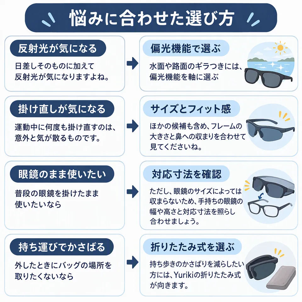 悩みと提案：日差しそのものに加えて反射光が気になりますよね。 → 水面や路面のギラつきには、偏光機能を軸に選ぶ／運動中に何度も掛け直すのは、意外と気が散るものです。 → ほかの候補も含め、フレームの大きさと鼻への収まりを合わせて見てくださいね。／普段の眼鏡を掛けたまま使いたいなら → ただし、眼鏡のサイズによっては収まらないため、手持ちの眼鏡の幅や高さと対応寸法を照らし合わせましょう。／外したときにバッグの場所を取りたくないなら → 持ち歩きのかさばりを減らしたい方には、Yurikiの折りたたみ式が向きます。