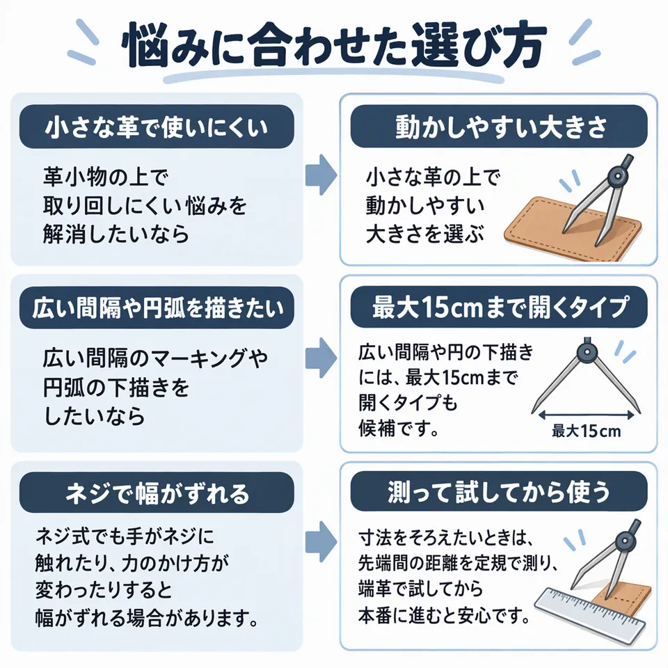 悩みと提案：革小物の上で取り回しにくい悩みを解消したいなら → 小さな革の上で動かしやすい大きさを選ぶ／広い間隔のマーキングや円弧の下描きをしたいなら → 広い間隔や円の下描きには、最大15cmまで開くタイプも候補です。／ネジ式でも手がネジに触れたり、力のかけ方が変わったりすると幅がずれる場合があります。 → 寸法をそろえたいときは、先端間の距離を定規で測り、端革で試してから本番に進むと安心です。