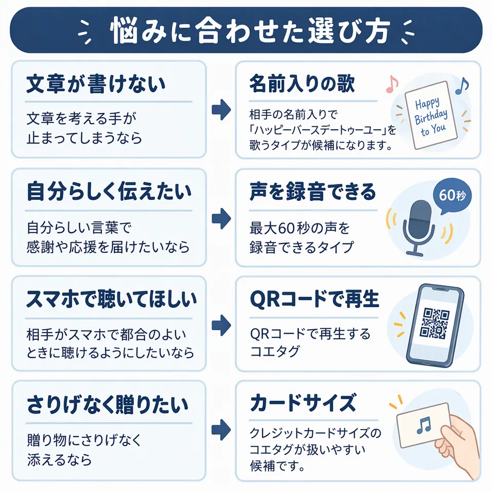 悩みと提案：文章を考える手が止まってしまうなら → 相手の名前入りで「ハッピーバースデートゥーユー」を歌うタイプが候補になります。／自分らしい言葉で感謝や応援を届けたいなら → 最大60秒の声を録音できるタイプ／相手がスマホで都合のよいときに聴けるようにしたいなら → QRコードで再生するコエタグ／贈り物にさりげなく添えるなら → クレジットカードサイズのコエタグが扱いやすい候補です。