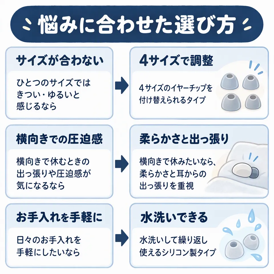 悩みと提案：ひとつのサイズではきつい・ゆるいと感じるなら → 4サイズのイヤーチップを付け替えられるタイプ／横向きで休むときの出っ張りや圧迫感が気になるなら → 横向きで休みたいなら、柔らかさと耳からの出っ張りを重視／日々のお手入れを手軽にしたいなら → 水洗いして繰り返し使えるシリコン製タイプ